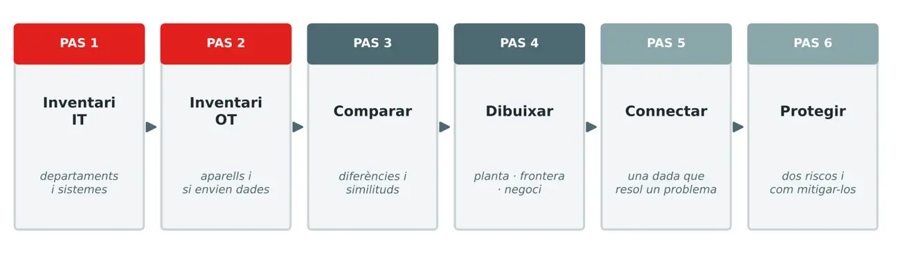 Els sis passos per fer el mapa dels entorns IT i OT.