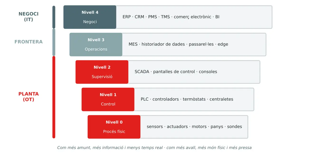 El model de nivells (simplificat de l'ISA-95) i les tres capes del mapa.