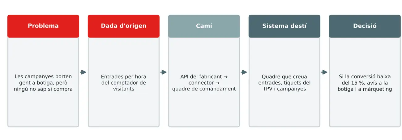 Les cinc caselles d'una connexió IT-OT, amb l'exemple de Brisa Cosmètica.