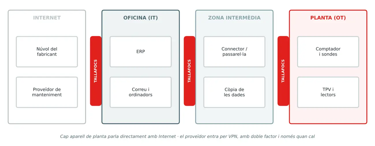 Separar la xarxa en zones: cap aparell de planta parla directament amb Internet.